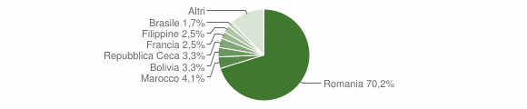 Grafico cittadinanza stranieri - Fiano 2011