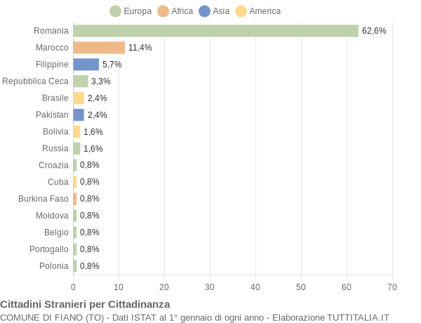 Grafico cittadinanza stranieri - Fiano 2019