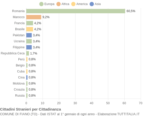 Grafico cittadinanza stranieri - Fiano 2022