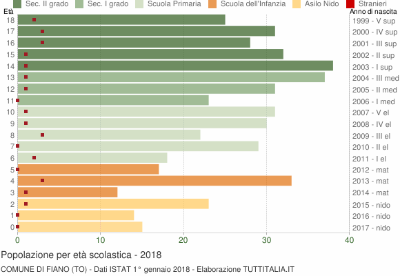 Grafico Popolazione in età scolastica - Fiano 2018