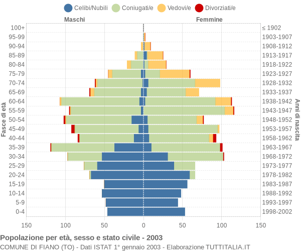 Grafico Popolazione per età, sesso e stato civile Comune di Fiano (TO)