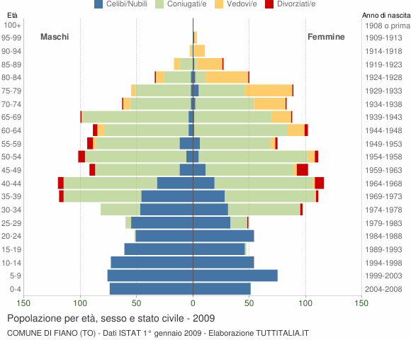 Grafico Popolazione per età, sesso e stato civile Comune di Fiano (TO)