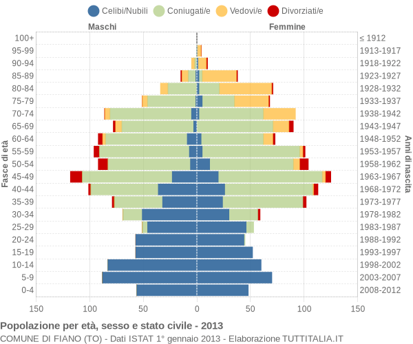 Grafico Popolazione per età, sesso e stato civile Comune di Fiano (TO)