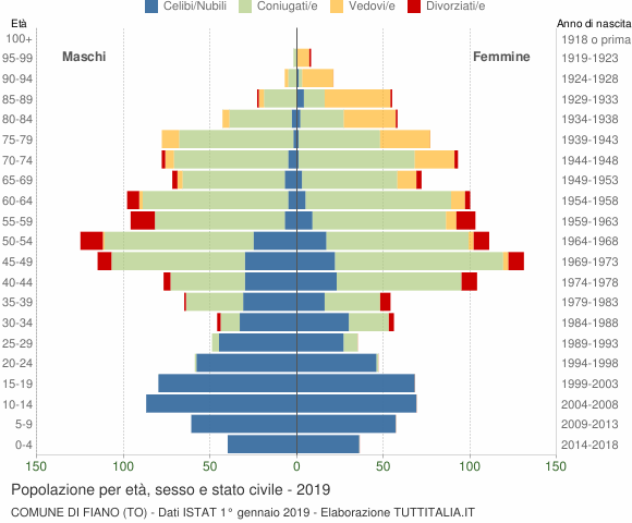 Grafico Popolazione per età, sesso e stato civile Comune di Fiano (TO)