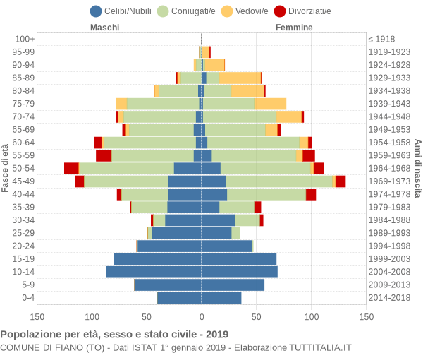 Grafico Popolazione per età, sesso e stato civile Comune di Fiano (TO)