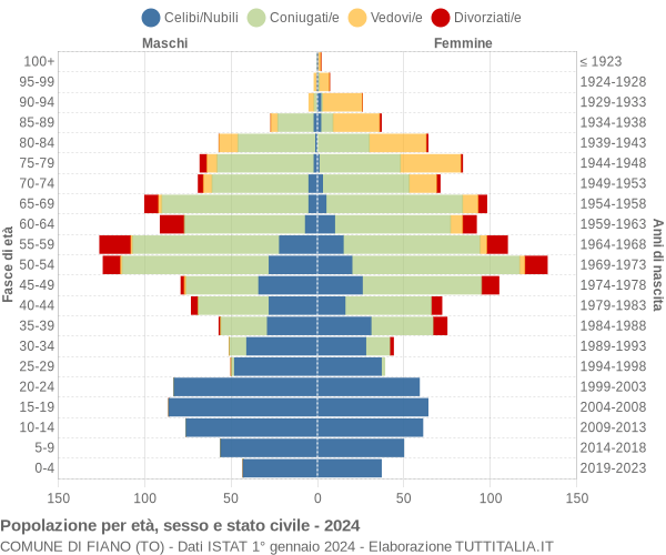 Grafico Popolazione per età, sesso e stato civile Comune di Fiano (TO)