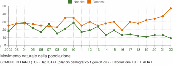 Grafico movimento naturale della popolazione Comune di Fiano (TO)