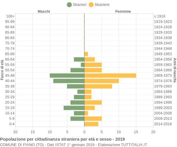 Grafico cittadini stranieri - Fiano 2019