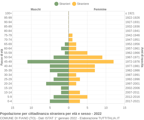 Grafico cittadini stranieri - Fiano 2022