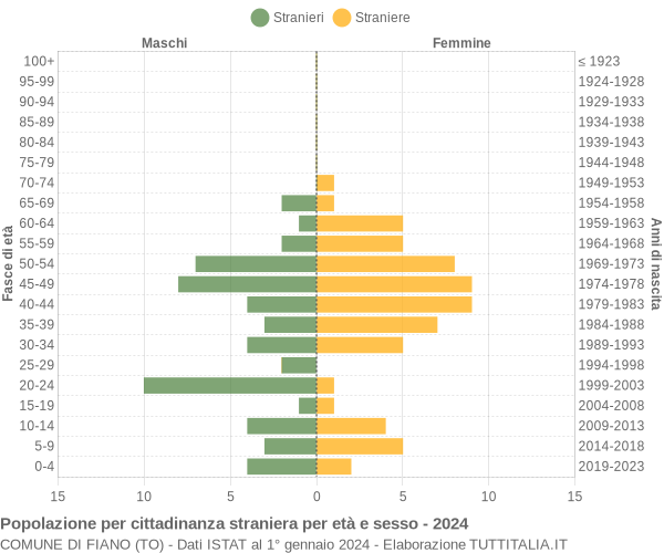 Grafico cittadini stranieri - Fiano 2024