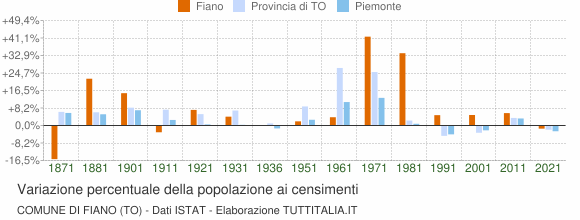 Grafico variazione percentuale della popolazione Comune di Fiano (TO)
