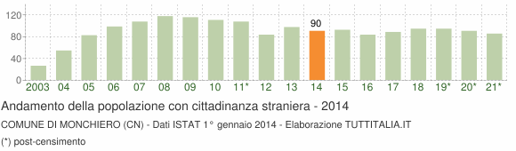 Grafico andamento popolazione stranieri Comune di Monchiero (CN)