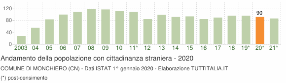 Grafico andamento popolazione stranieri Comune di Monchiero (CN)