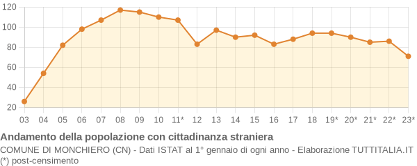 Andamento popolazione stranieri Comune di Monchiero (CN)