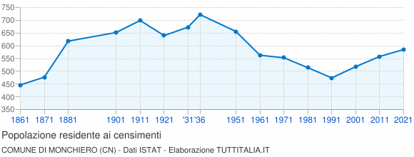 Grafico andamento storico popolazione Comune di Monchiero (CN)