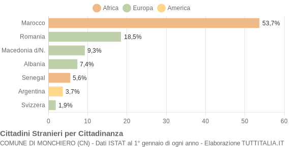 Grafico cittadinanza stranieri - Monchiero 2004