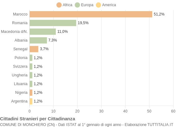 Grafico cittadinanza stranieri - Monchiero 2005