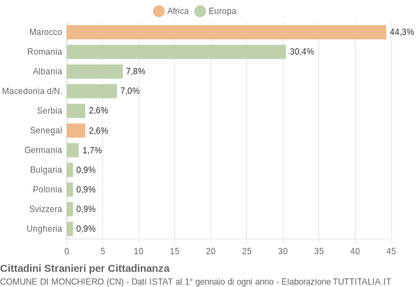 Grafico cittadinanza stranieri - Monchiero 2009