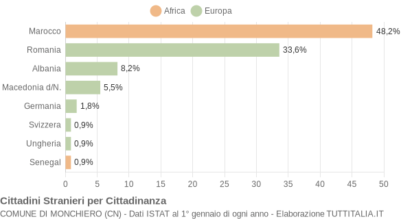 Grafico cittadinanza stranieri - Monchiero 2010