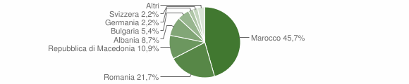 Grafico cittadinanza stranieri - Monchiero 2015