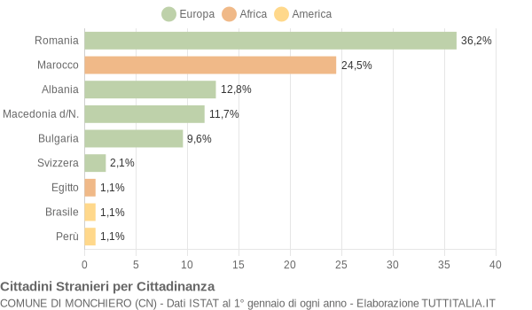 Grafico cittadinanza stranieri - Monchiero 2019