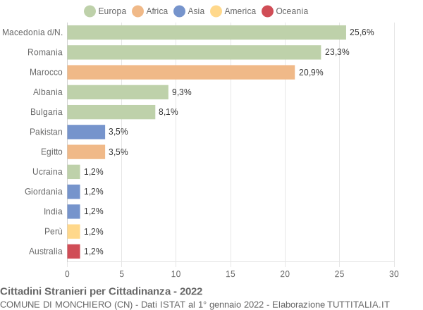 Grafico cittadinanza stranieri - Monchiero 2022