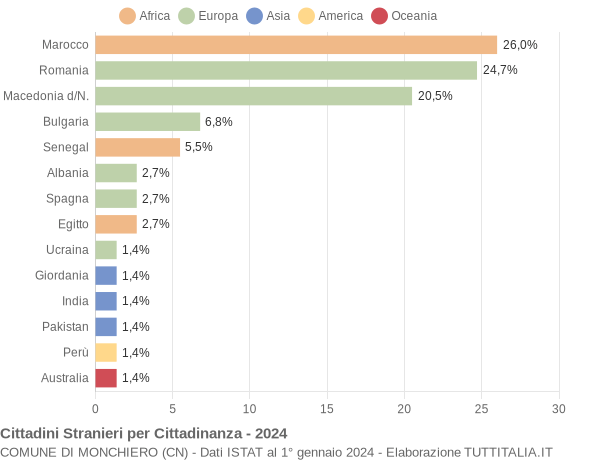 Grafico cittadinanza stranieri - Monchiero 2024