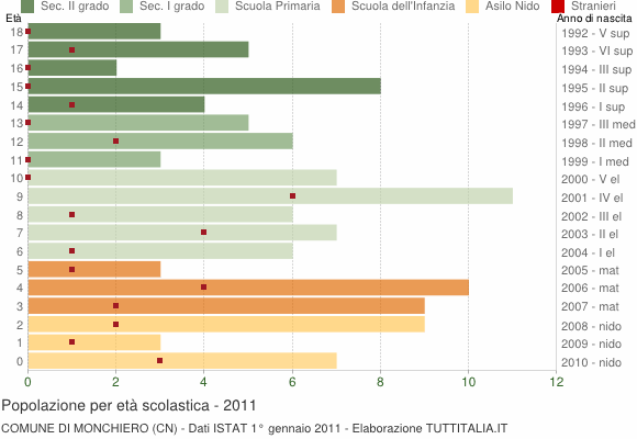 Grafico Popolazione in età scolastica - Monchiero 2011
