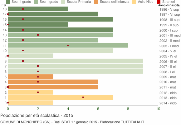 Grafico Popolazione in età scolastica - Monchiero 2015
