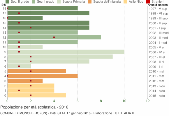 Grafico Popolazione in età scolastica - Monchiero 2016
