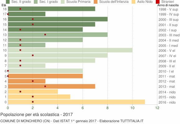 Grafico Popolazione in età scolastica - Monchiero 2017