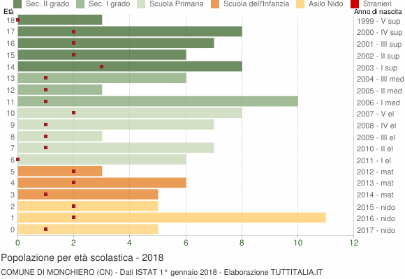 Grafico Popolazione in età scolastica - Monchiero 2018