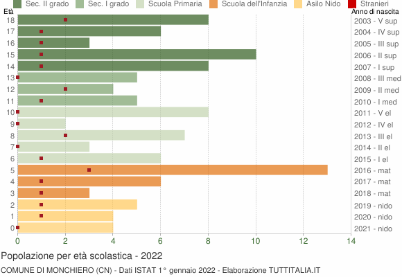 Grafico Popolazione in età scolastica - Monchiero 2022