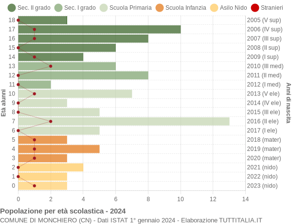 Grafico Popolazione in età scolastica - Monchiero 2024