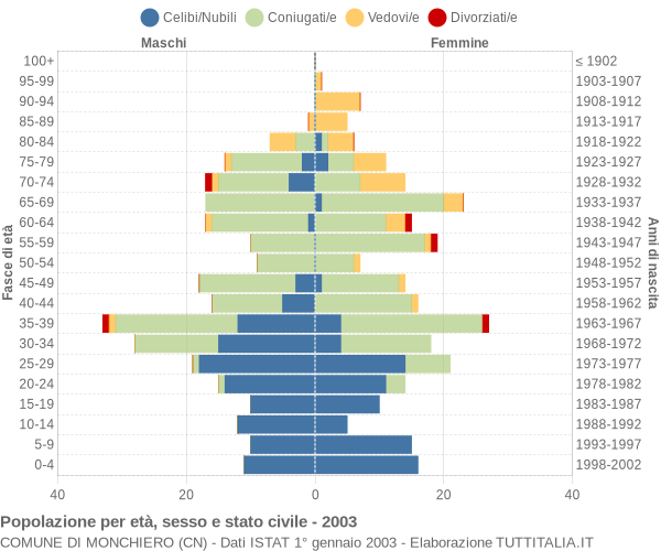 Grafico Popolazione per età, sesso e stato civile Comune di Monchiero (CN)