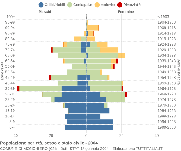 Grafico Popolazione per età, sesso e stato civile Comune di Monchiero (CN)