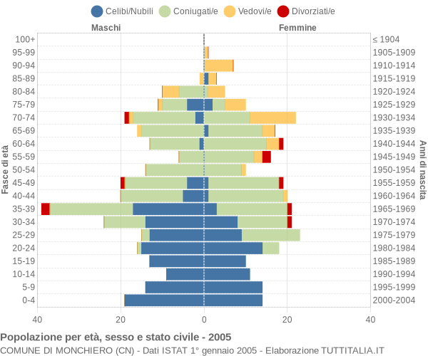 Grafico Popolazione per età, sesso e stato civile Comune di Monchiero (CN)