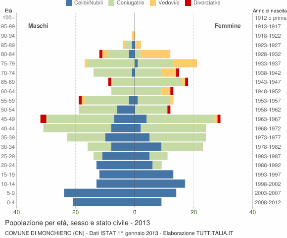 Grafico Popolazione per età, sesso e stato civile Comune di Monchiero (CN)