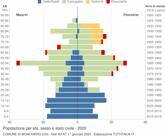 Grafico Popolazione per età, sesso e stato civile Comune di Monchiero (CN)