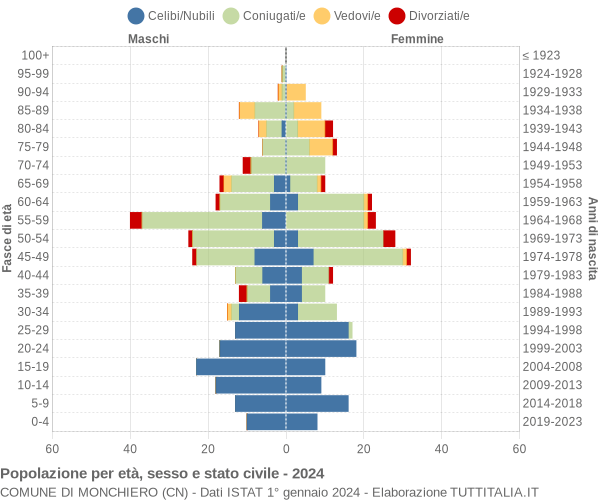 Grafico Popolazione per età, sesso e stato civile Comune di Monchiero (CN)