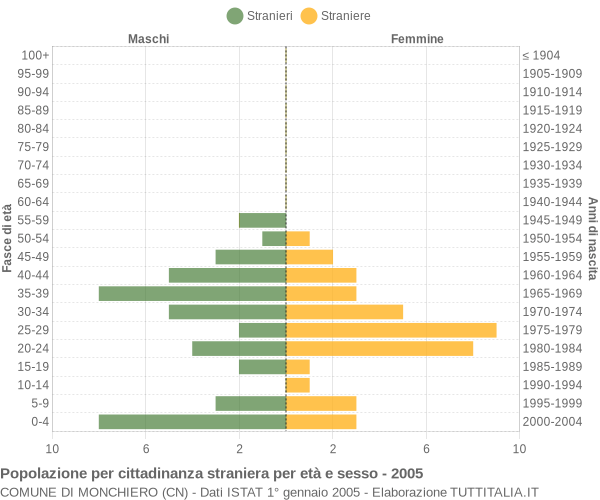 Grafico cittadini stranieri - Monchiero 2005
