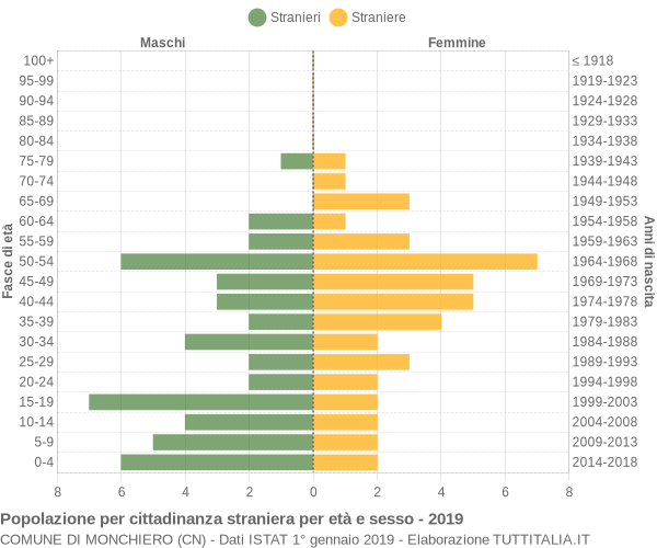 Grafico cittadini stranieri - Monchiero 2019