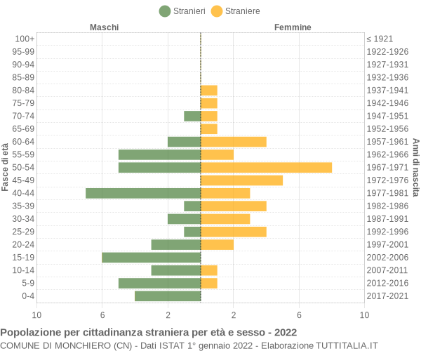 Grafico cittadini stranieri - Monchiero 2022