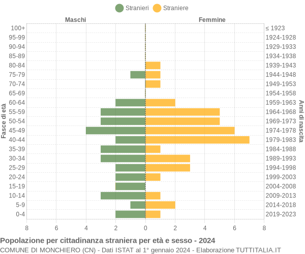 Grafico cittadini stranieri - Monchiero 2024