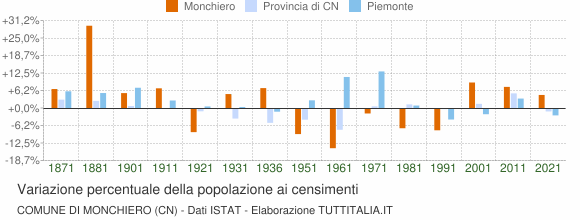 Grafico variazione percentuale della popolazione Comune di Monchiero (CN)