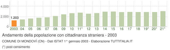 Grafico andamento popolazione stranieri Comune di Mondovì (CN)