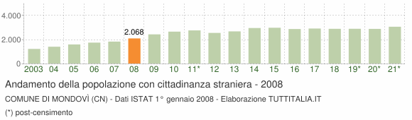 Grafico andamento popolazione stranieri Comune di Mondovì (CN)