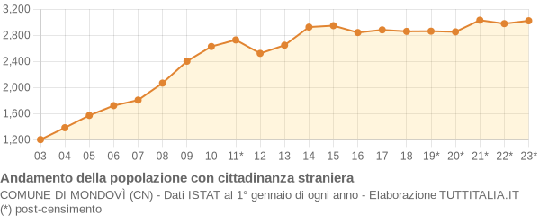 Andamento popolazione stranieri Comune di Mondovì (CN)