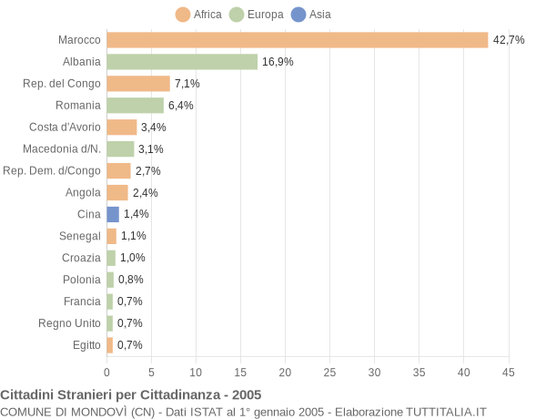 Grafico cittadinanza stranieri - Mondovì 2005