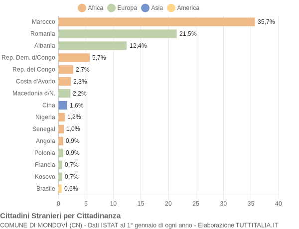 Grafico cittadinanza stranieri - Mondovì 2014